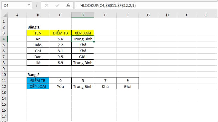 Hàm HLOOKUP sẽ tìm kiếm dữ liệu và xếp loại tương ứng