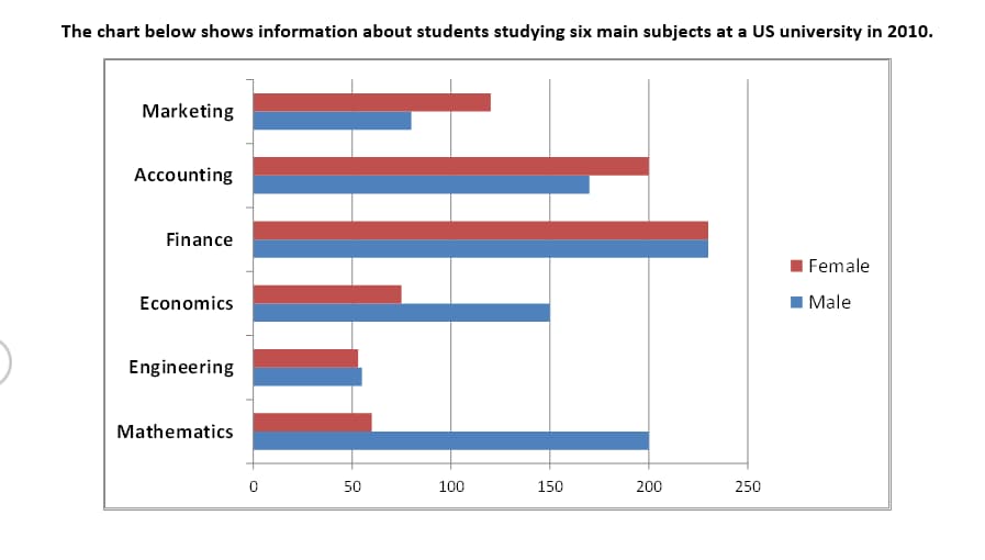 Biểu đồ cột ngang (Bar Chart)