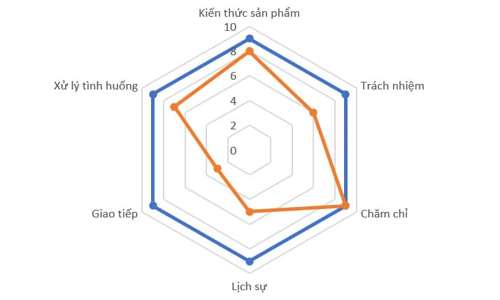 Biểu đồ dạng mạng nhện (Radar Chart)