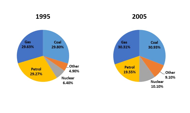 Biểu đồ hình tròn (Pie Chart)